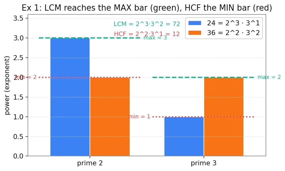 Figure — LCM — prime factorization method, relationship HCF × LCM = product