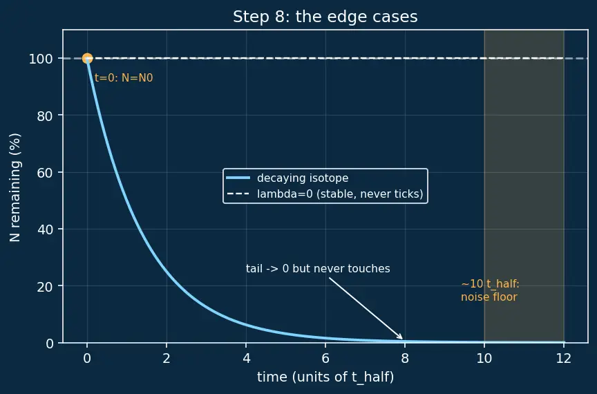 Figure — Applications — radiocarbon dating, medical (Tc-99m, I-131), RTG (Pu-238 in spacecraft)