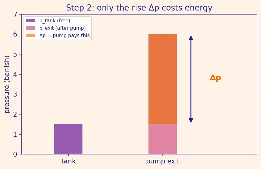 Figure — Electric pump-fed cycle — modern innovation