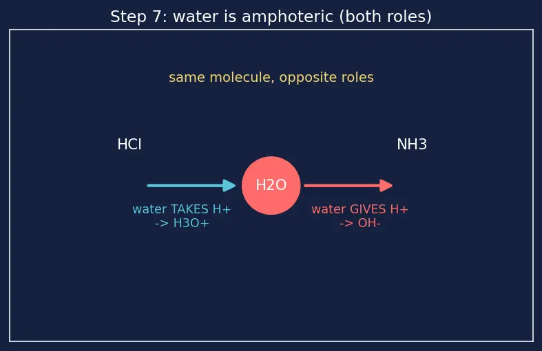 Figure — Acids and bases — Arrhenius, Brønsted-Lowry, Lewis definitions