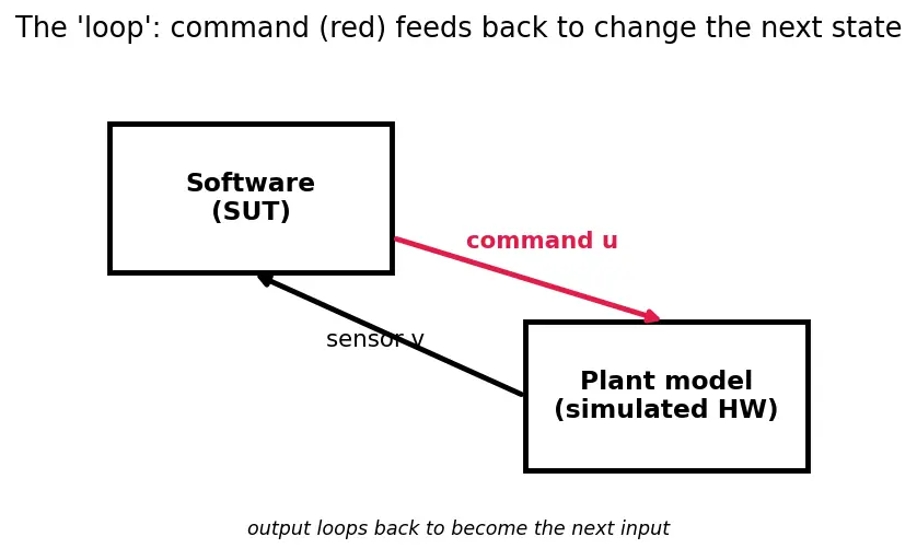 Figure — Software-in-the-Loop (SIL) simulation — all software, simulated hardware