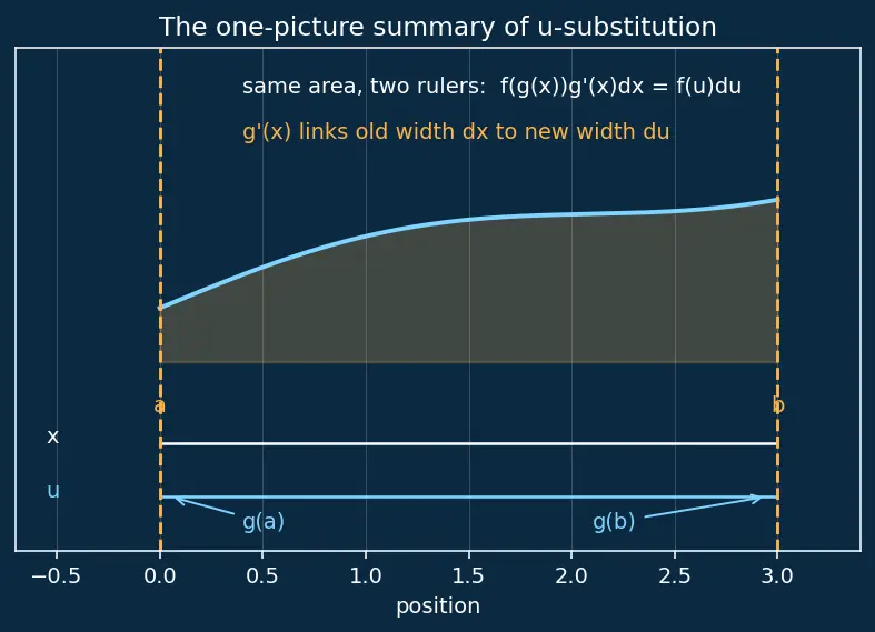 Figure — U-substitution — technique, change of limits for definite integrals