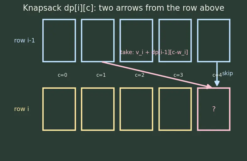 Figure — Tabulation (bottom-up DP) — iterative