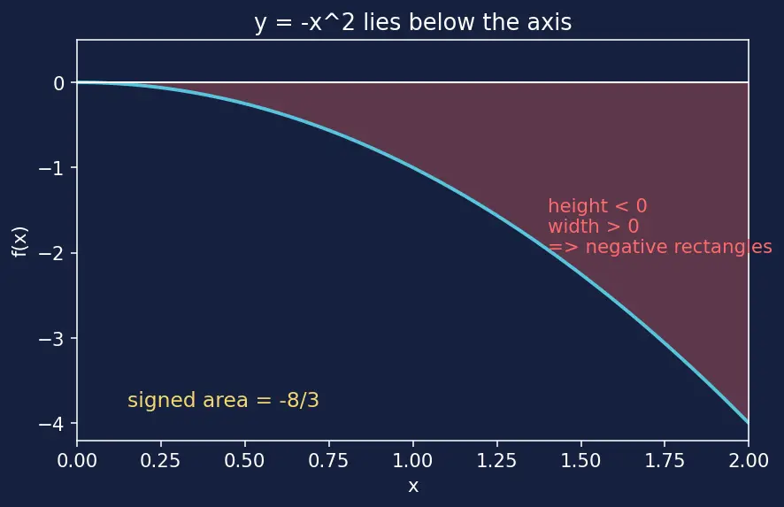 Figure — Riemann sums — left, right, midpoint; formal definition of definite integral