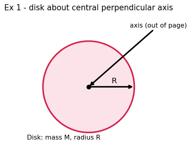 Figure — Moment of inertia of -  rod (about end, centre), disk, ring, sphere (solid, hollow), cylinder