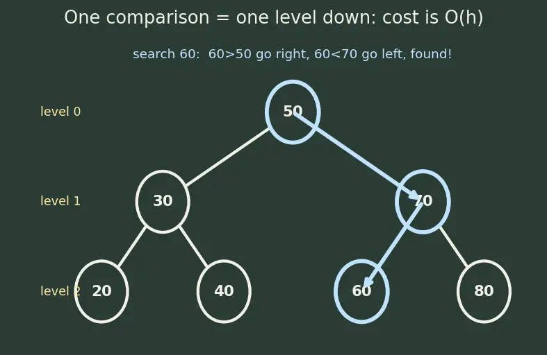 Figure — BST — worst case O(n) — motivation for balancing