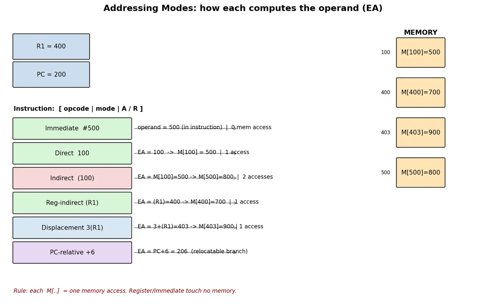 Figure — Addressing modes