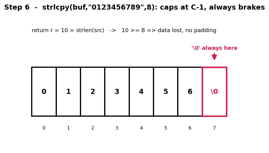 Figure — Safe alternatives — strncpy, snprintf, strlcpy
