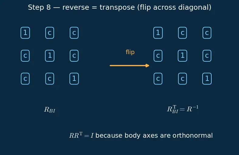 Figure — Reference frames — body frame, inertial frame; rotation between them