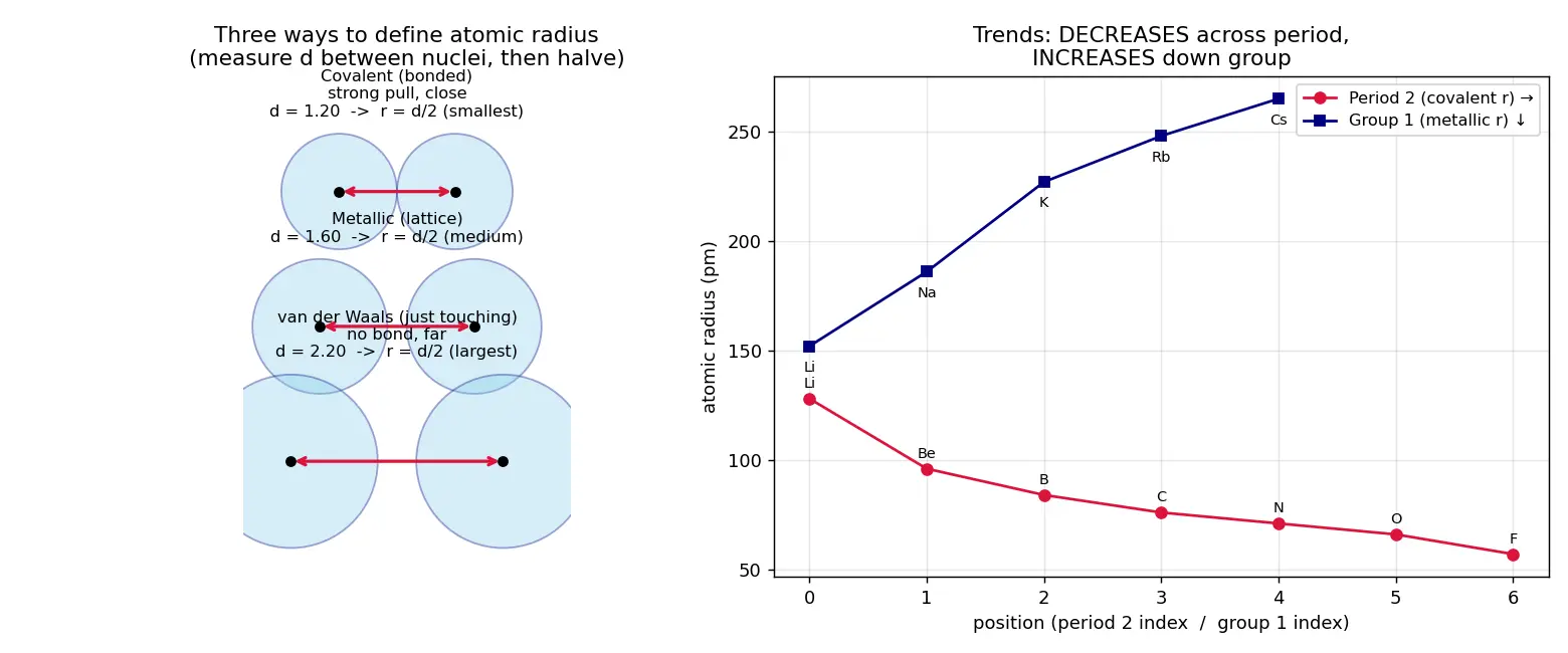 Figure — Atomic radius — covalent, metallic, van der Waals; trends across period and group