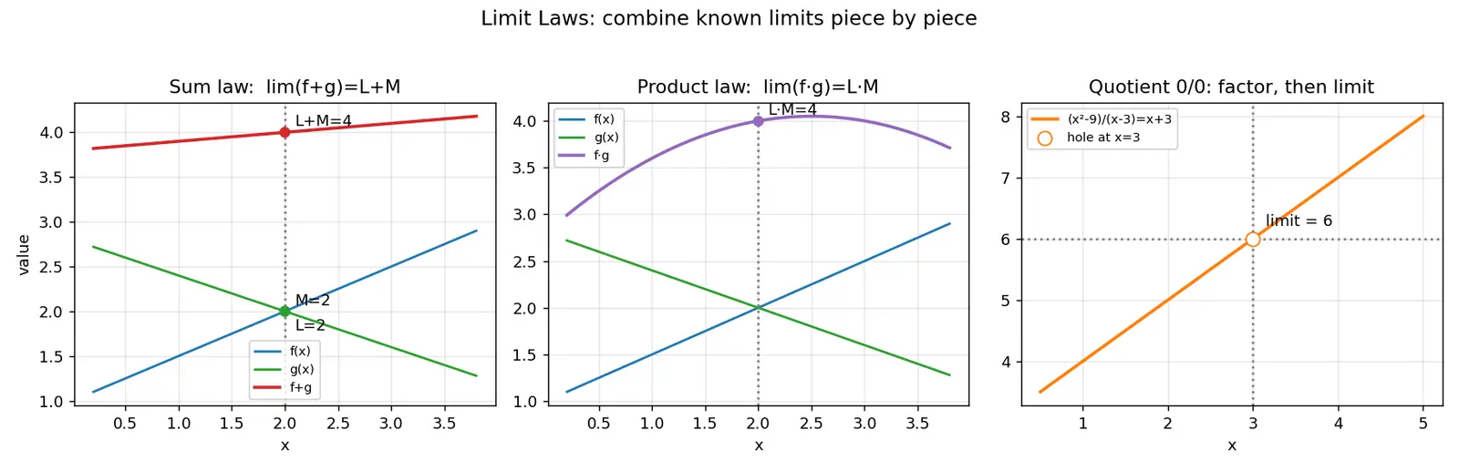 Figure — Limit laws — sum, product, quotient, constant multiple