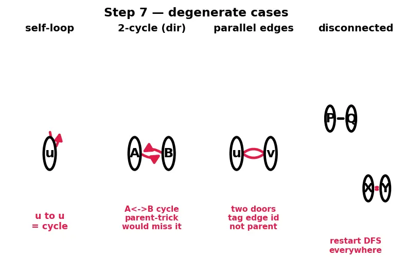 Figure — DFS applications — cycle detection (directed and undirected)