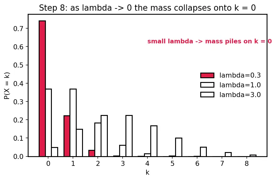 Figure — Common discrete distributions — Bernoulli, Binomial, Poisson, Geometric, Negative Binomial