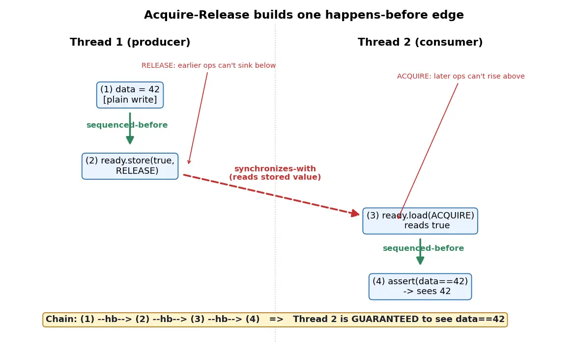 Figure — Memory model — happens-before, acquire-release semantics