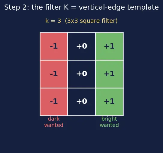 Figure — Convolution operation and filters