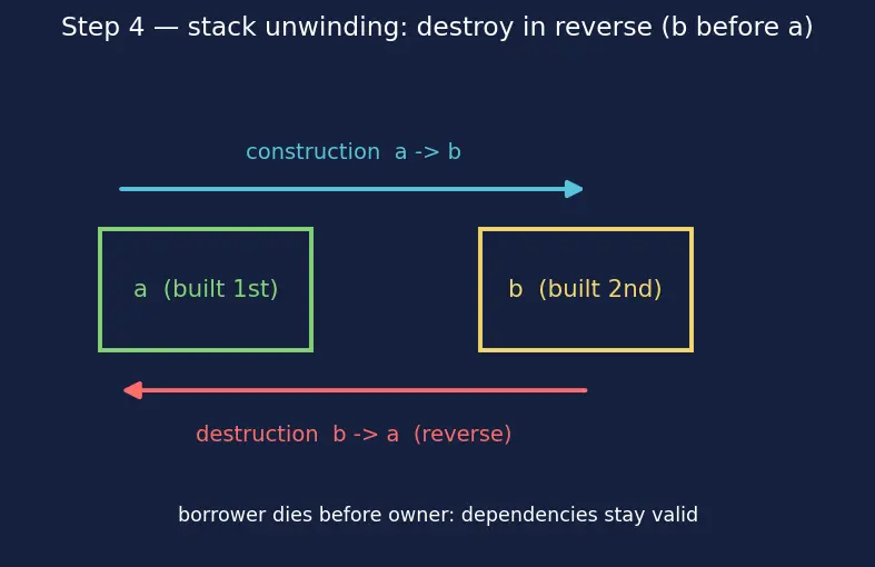 Figure — RAII — resource acquisition is initialization — why it's the key idiom