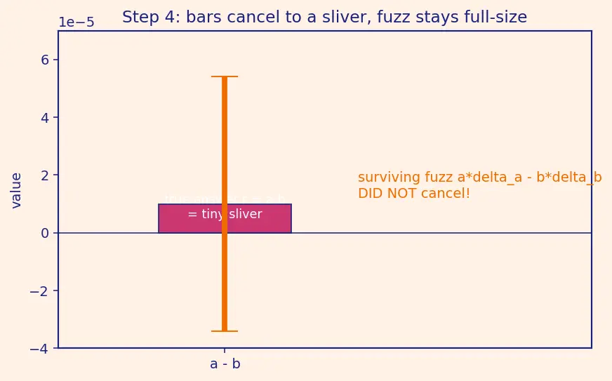 Figure — Floating point gotchas — catastrophic cancellation, associativity failure