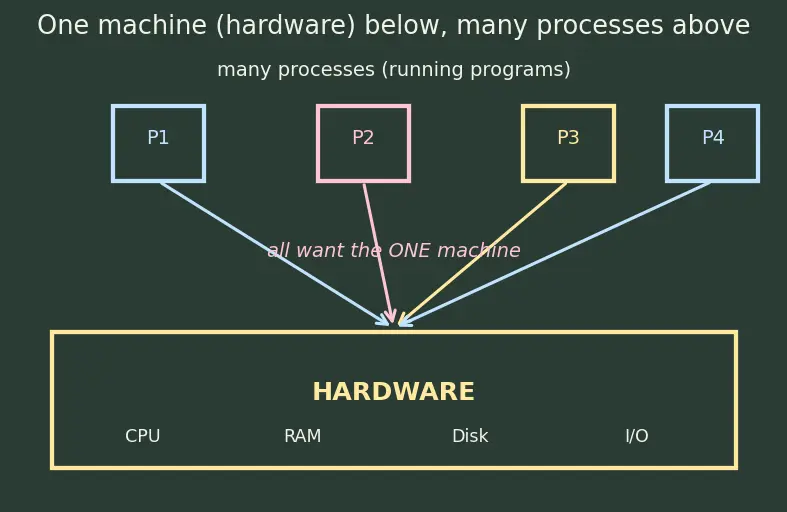 Figure — OS roles — resource management, hardware abstraction, protection