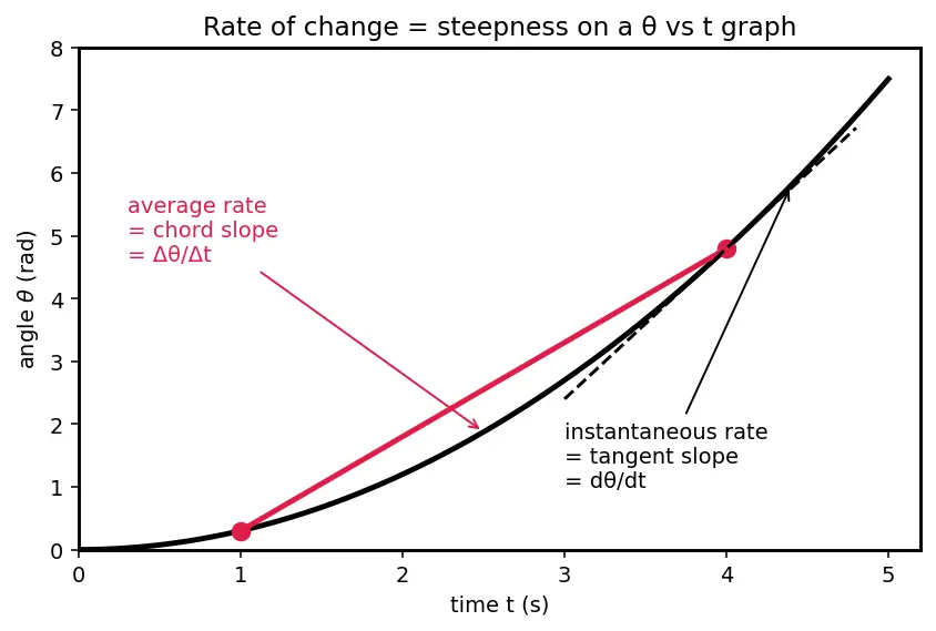 Figure — Angular displacement θ, angular velocity ω, angular acceleration α