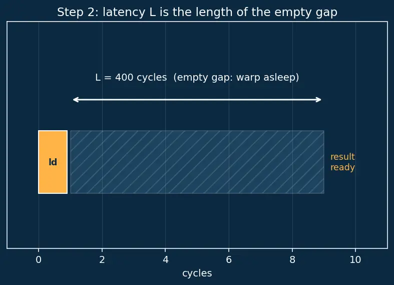 Figure — Occupancy and latency hiding