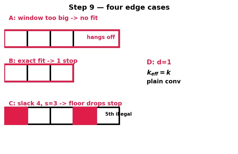 Figure — Stride, padding, and dilation