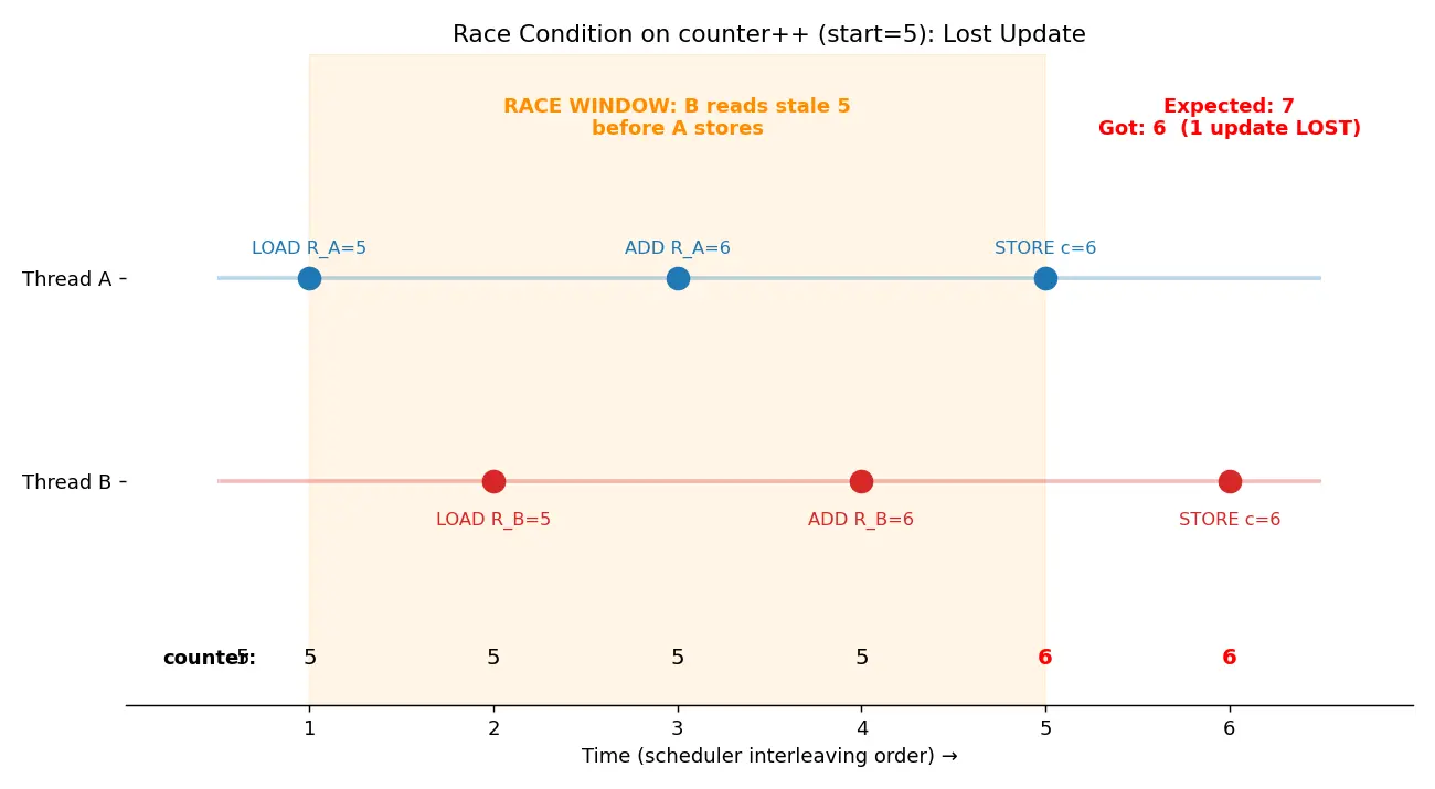 Figure — Race condition — example, why it's a problem