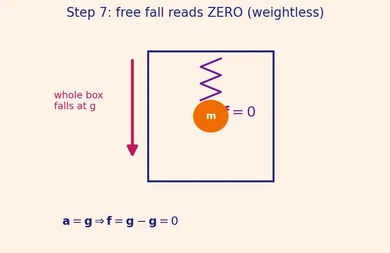 Figure — Inertial navigation — accelerometer measures non-gravitational specific force