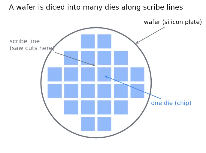 Figure — Wafer-scale engines (Cerebras-style)