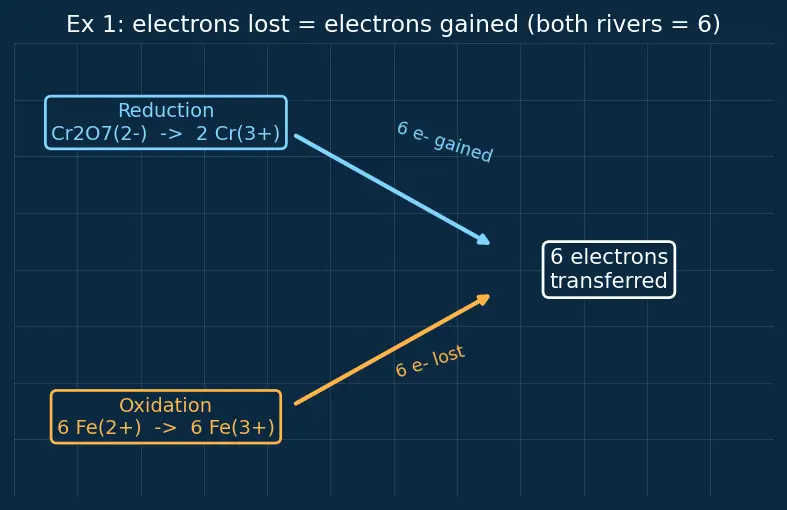 Figure — Balancing redox equations — ion-electron (half-reaction) method, oxidation-number method
