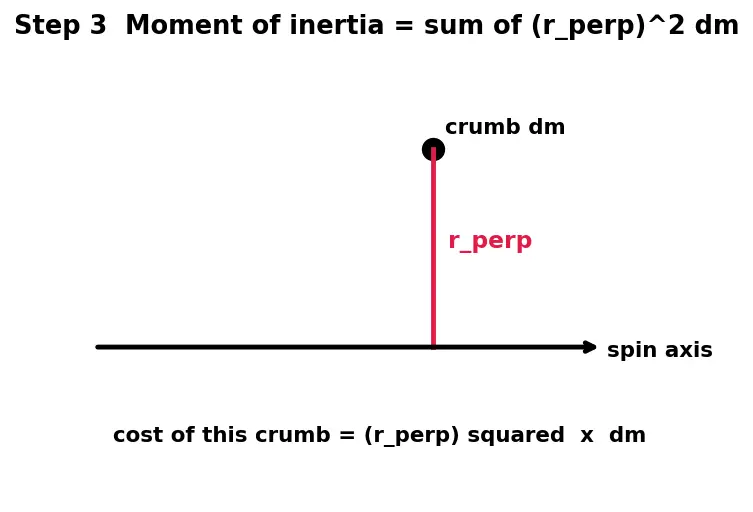 Figure — Perpendicular axis theorem — I_z = I_x + I_y — proof, restrictions