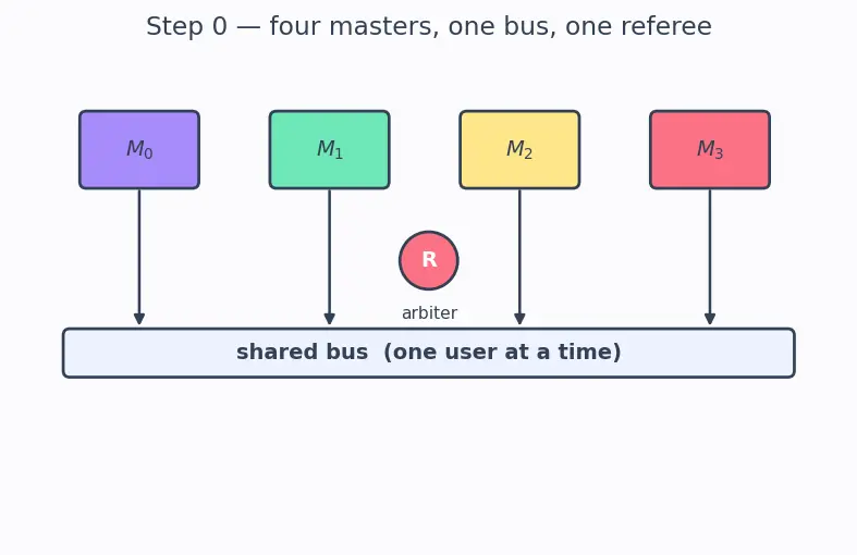 Figure — Bus topologies and arbitration