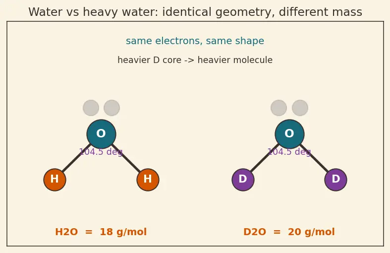 Figure — Heavy water D₂O, hydrogen peroxide H₂O₂ — structure, preparation, reactions