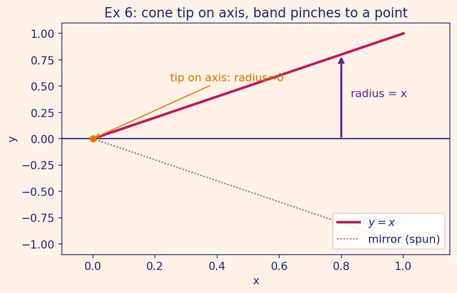 Figure — Surface area of revolution