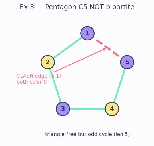Figure — Bipartite graphs — 2-coloring test, bipartite matching — Hopcroft-Karp