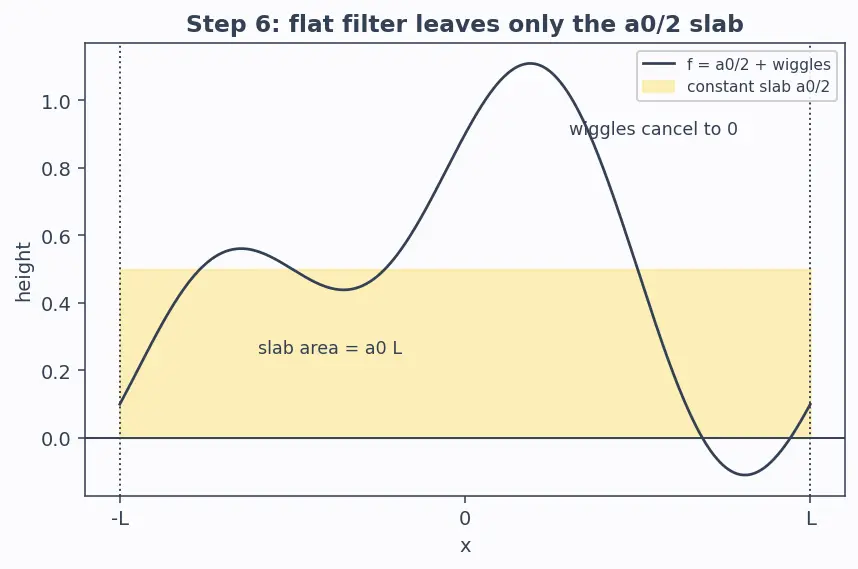 Figure — Full Fourier series — coefficients derivation