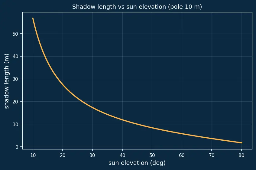 Figure — Applications — heights and distances problems
