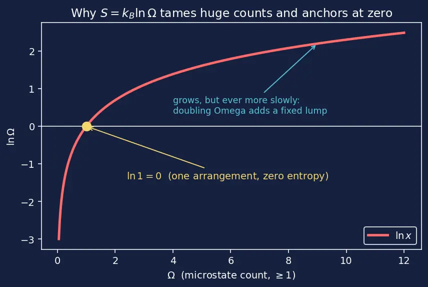 Figure — Standard entropy S° and ΔS_rxn = Σ S°(products) − Σ S°(reactants)