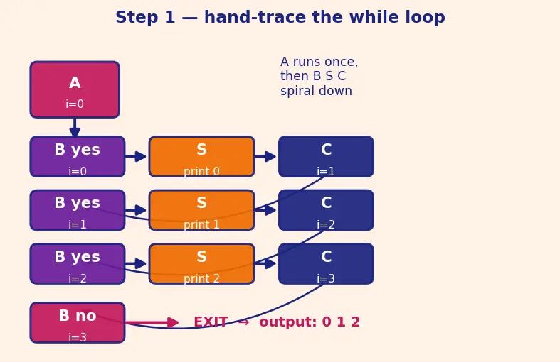 Figure — Control flow — if - else, switch, while, do-while, for, break, continue, goto