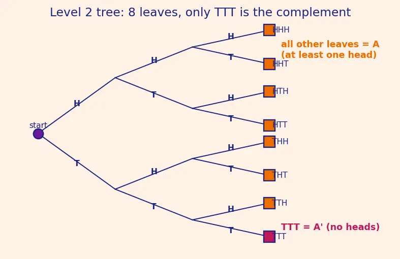 Figure — Complementary events — P(A') = 1 − P(A)