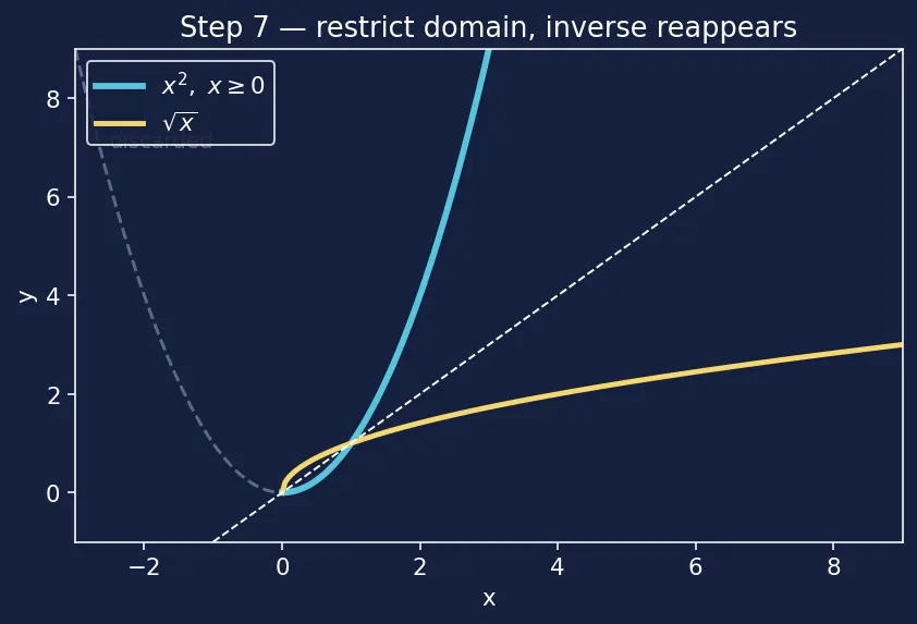 Figure — Inverse functions — finding f⁻¹(x), horizontal line test