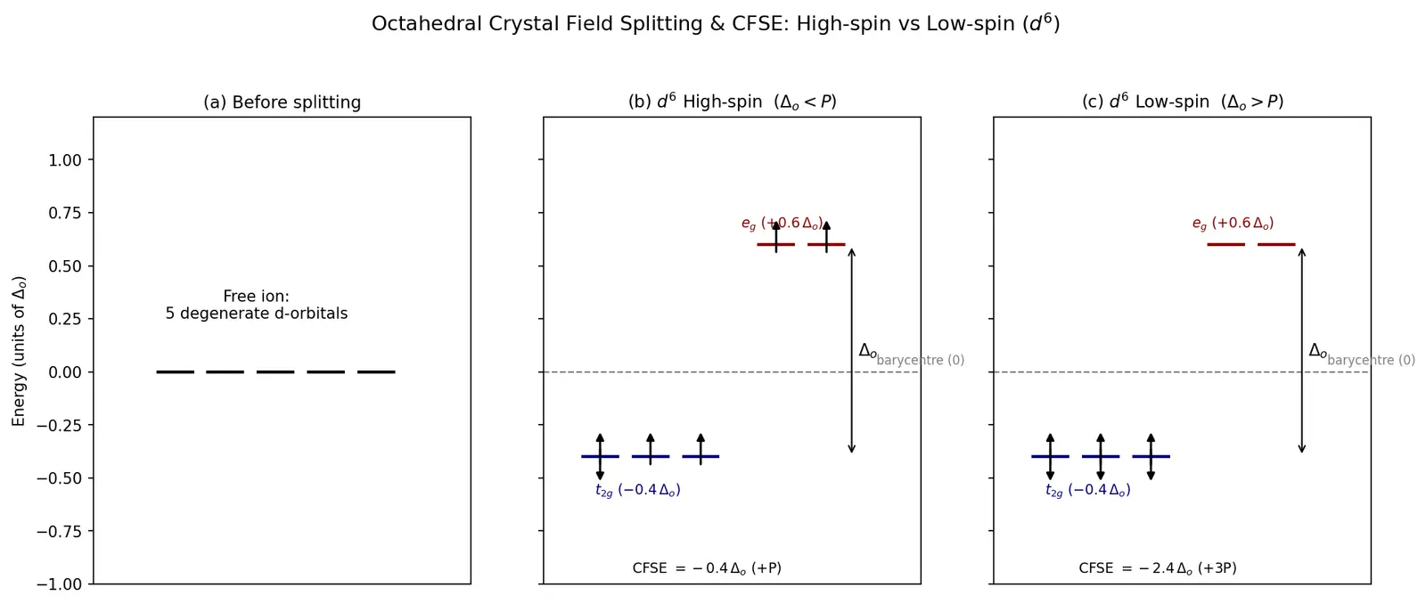 Figure — Crystal Field Stabilization Energy (CFSE) — high-spin vs low-spin; spectrochemical series
