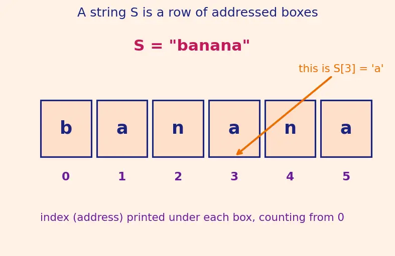 Figure — Suffix tree (conceptual)