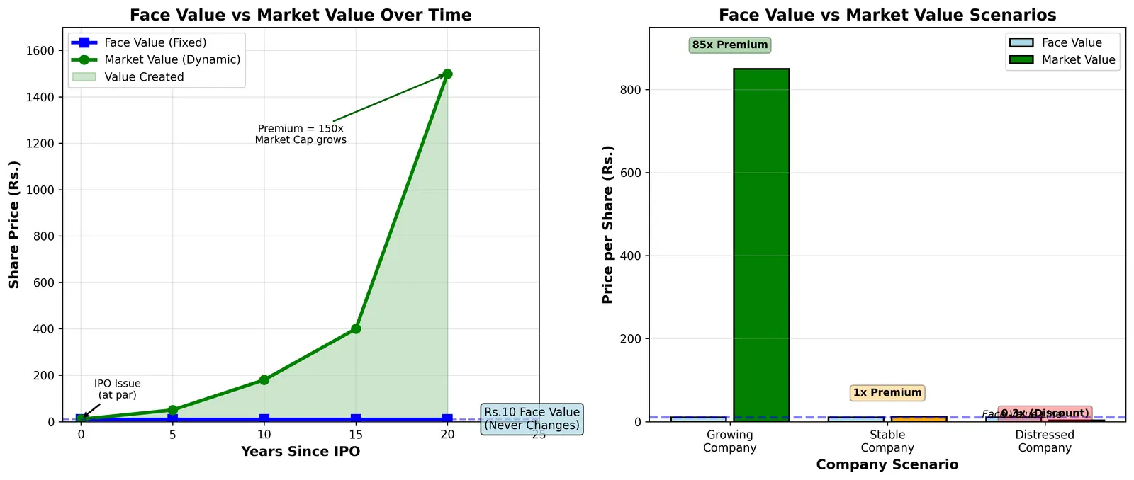 Figure — Define face value vs market value