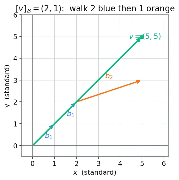 Figure — Coordinate vectors — change of basis