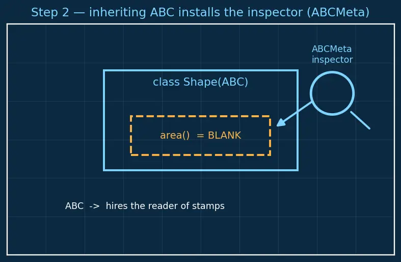 Figure — Abstract base classes — ABC module, `@abstractmethod`