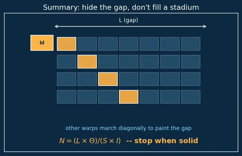 Figure — Occupancy and latency hiding