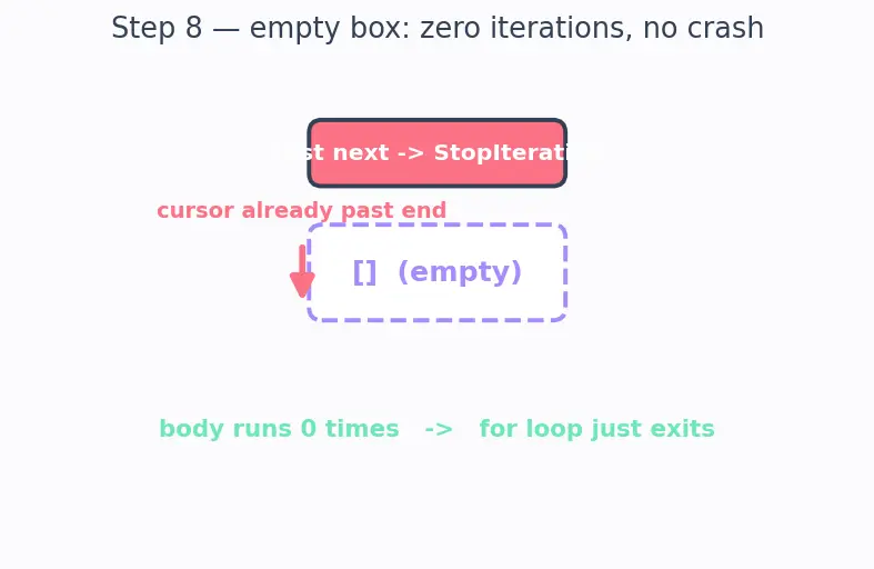 Figure — for loop — iterating over sequences