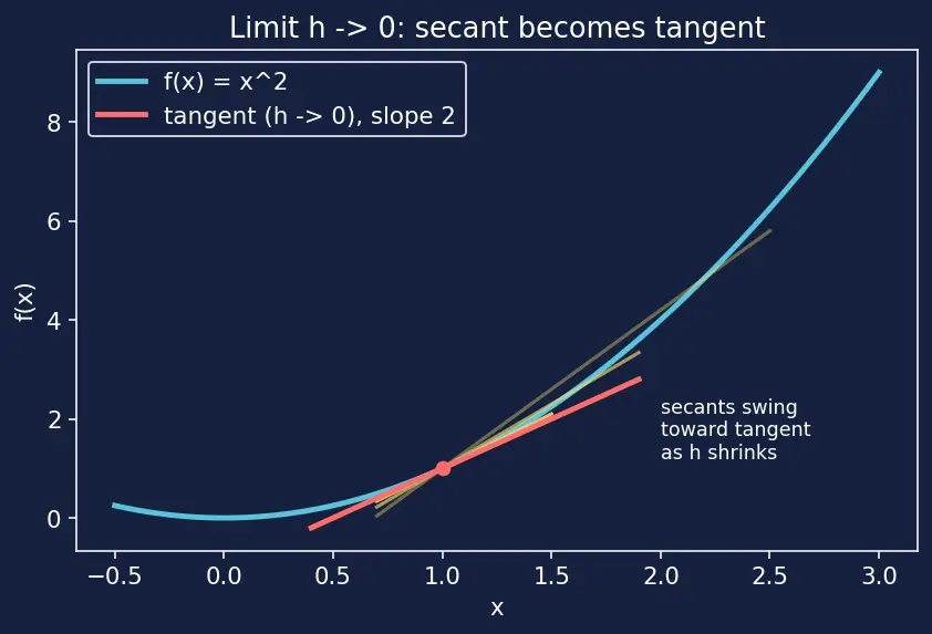 Figure — Derivatives and rules (product, quotient, chain)