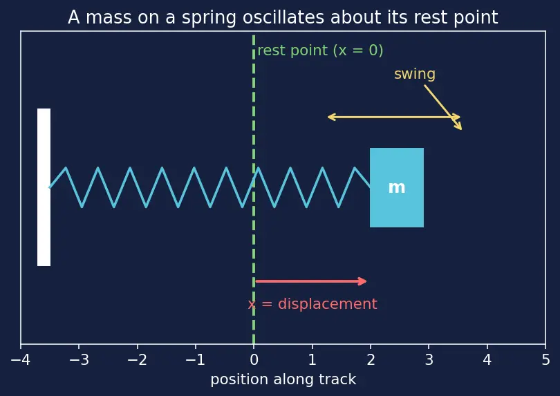 Figure — Q factor — quality of oscillator