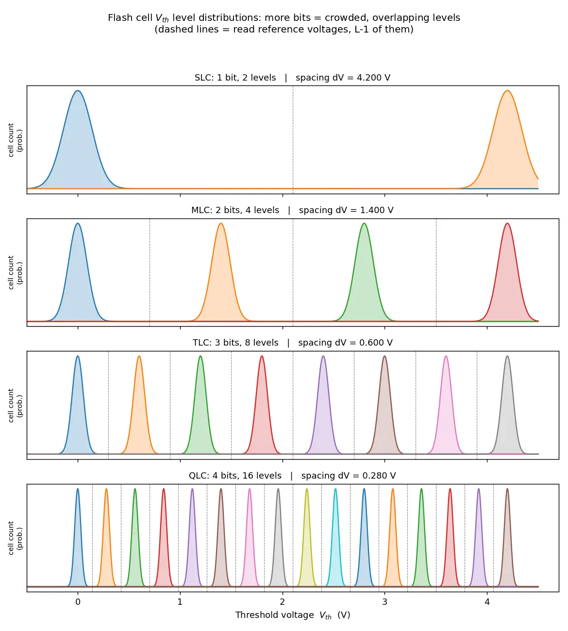 Figure — Multi-level cell (MLC - TLC - QLC) flash